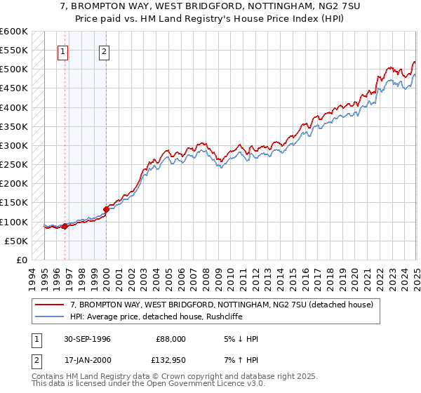 7, BROMPTON WAY, WEST BRIDGFORD, NOTTINGHAM, NG2 7SU: Price paid vs HM Land Registry's House Price Index