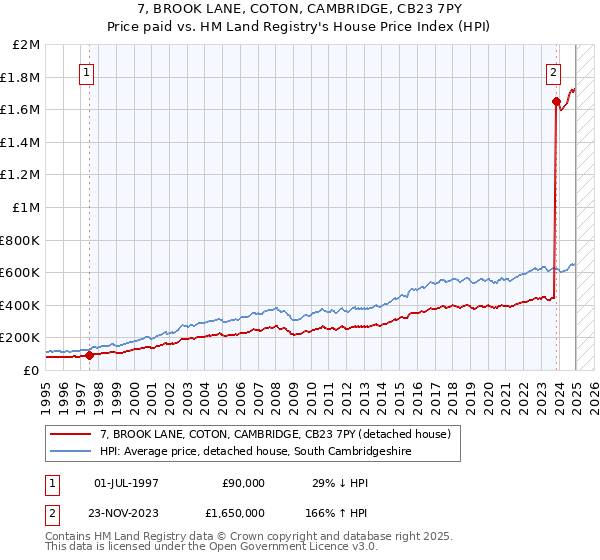 7, BROOK LANE, COTON, CAMBRIDGE, CB23 7PY: Price paid vs HM Land Registry's House Price Index