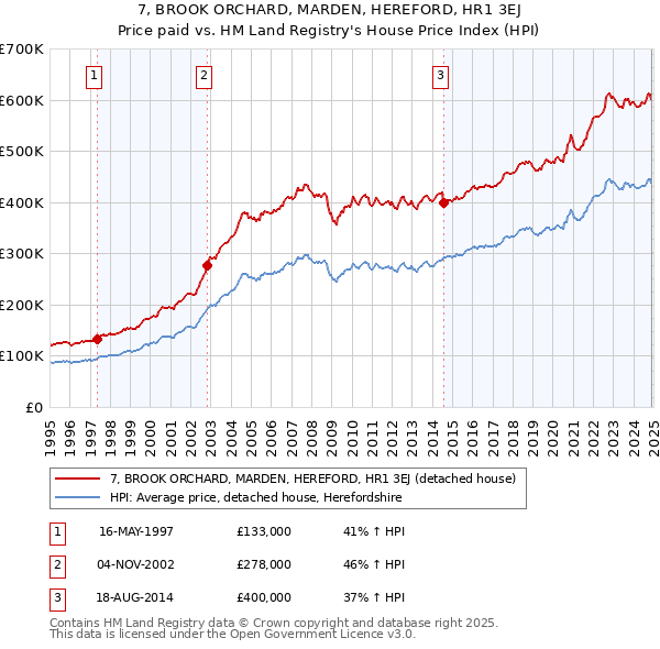 7, BROOK ORCHARD, MARDEN, HEREFORD, HR1 3EJ: Price paid vs HM Land Registry's House Price Index