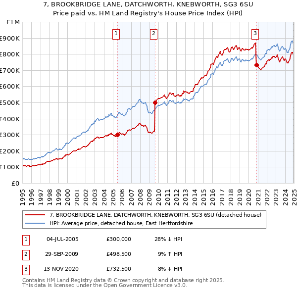 7, BROOKBRIDGE LANE, DATCHWORTH, KNEBWORTH, SG3 6SU: Price paid vs HM Land Registry's House Price Index