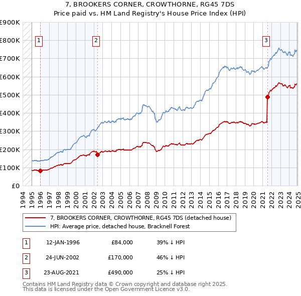 7, BROOKERS CORNER, CROWTHORNE, RG45 7DS: Price paid vs HM Land Registry's House Price Index