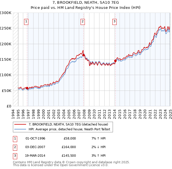 7, BROOKFIELD, NEATH, SA10 7EG: Price paid vs HM Land Registry's House Price Index