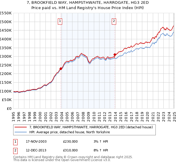7, BROOKFIELD WAY, HAMPSTHWAITE, HARROGATE, HG3 2ED: Price paid vs HM Land Registry's House Price Index