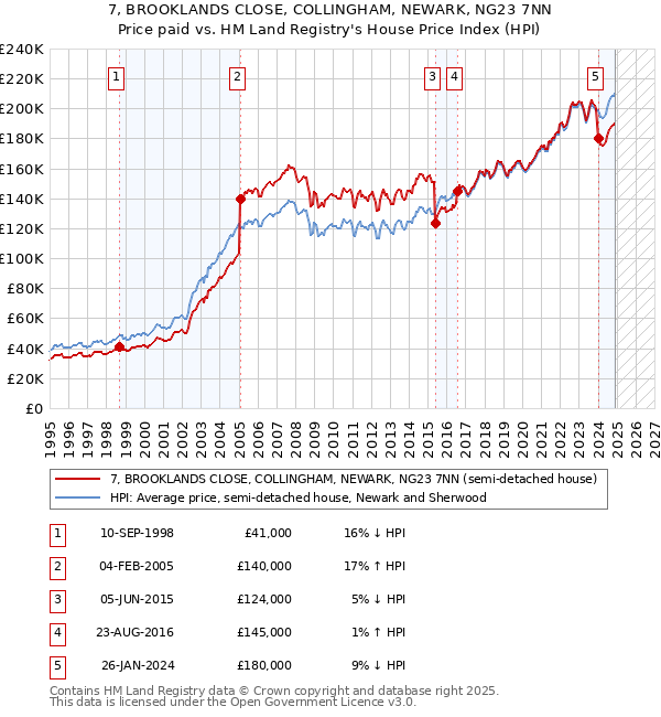 7, BROOKLANDS CLOSE, COLLINGHAM, NEWARK, NG23 7NN: Price paid vs HM Land Registry's House Price Index