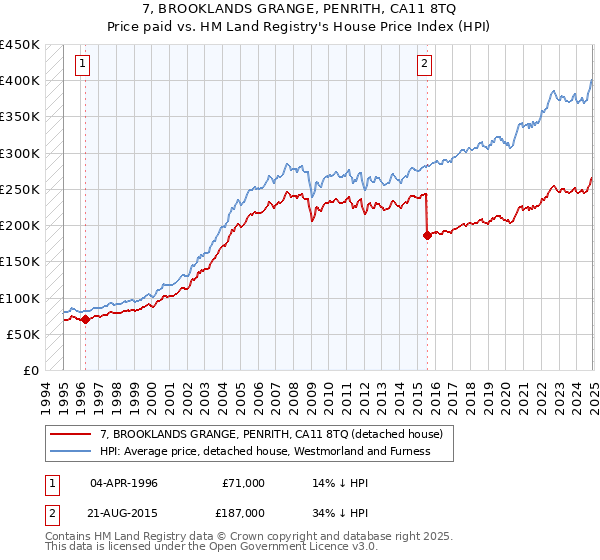 7, BROOKLANDS GRANGE, PENRITH, CA11 8TQ: Price paid vs HM Land Registry's House Price Index