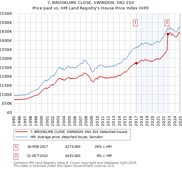 7, BROOKLIME CLOSE, SWINDON, SN2 2SX: Price paid vs HM Land Registry's House Price Index