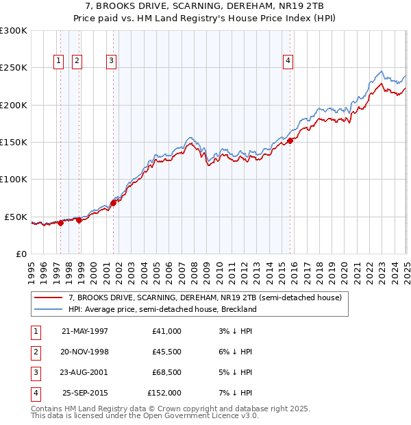 7, BROOKS DRIVE, SCARNING, DEREHAM, NR19 2TB: Price paid vs HM Land Registry's House Price Index