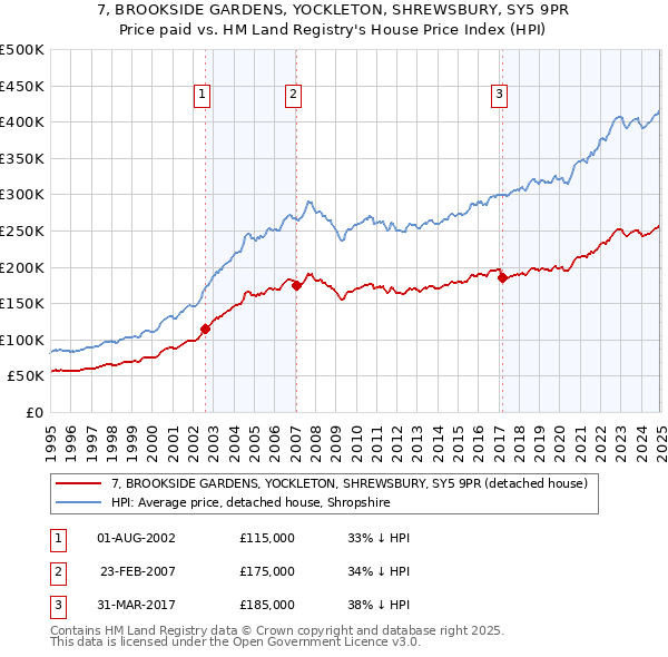 7, BROOKSIDE GARDENS, YOCKLETON, SHREWSBURY, SY5 9PR: Price paid vs HM Land Registry's House Price Index