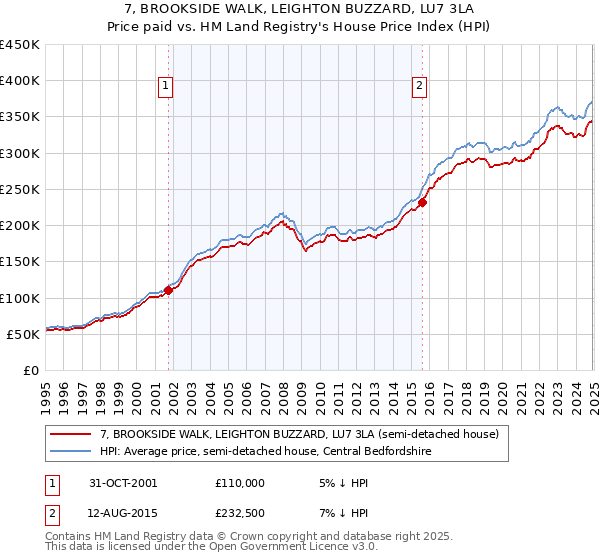 7, BROOKSIDE WALK, LEIGHTON BUZZARD, LU7 3LA: Price paid vs HM Land Registry's House Price Index