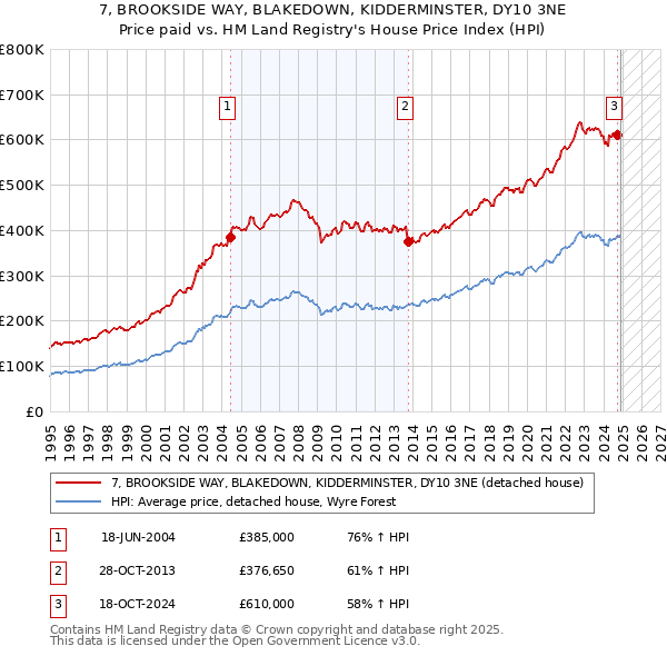 7, BROOKSIDE WAY, BLAKEDOWN, KIDDERMINSTER, DY10 3NE: Price paid vs HM Land Registry's House Price Index