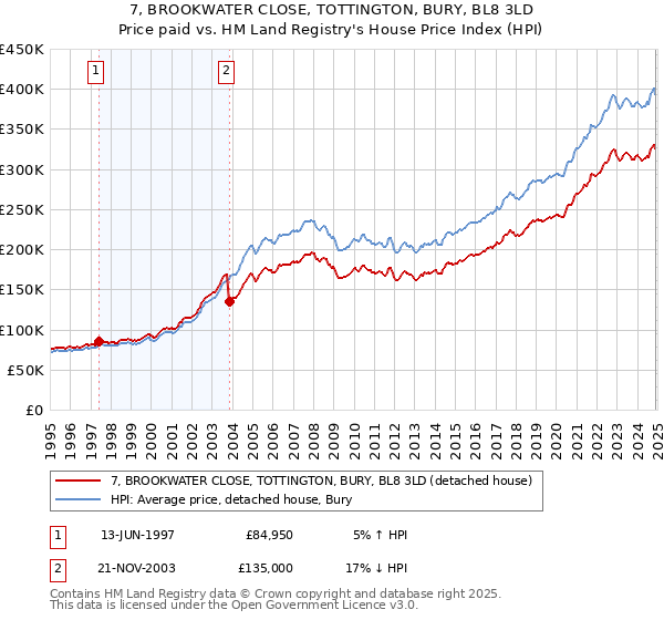 7, BROOKWATER CLOSE, TOTTINGTON, BURY, BL8 3LD: Price paid vs HM Land Registry's House Price Index