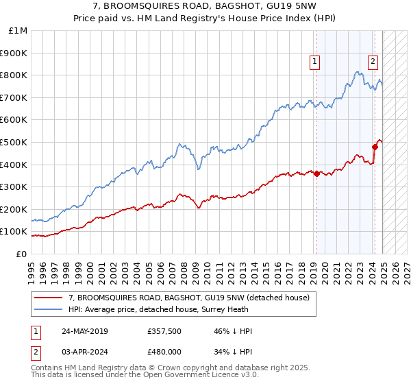 7, BROOMSQUIRES ROAD, BAGSHOT, GU19 5NW: Price paid vs HM Land Registry's House Price Index