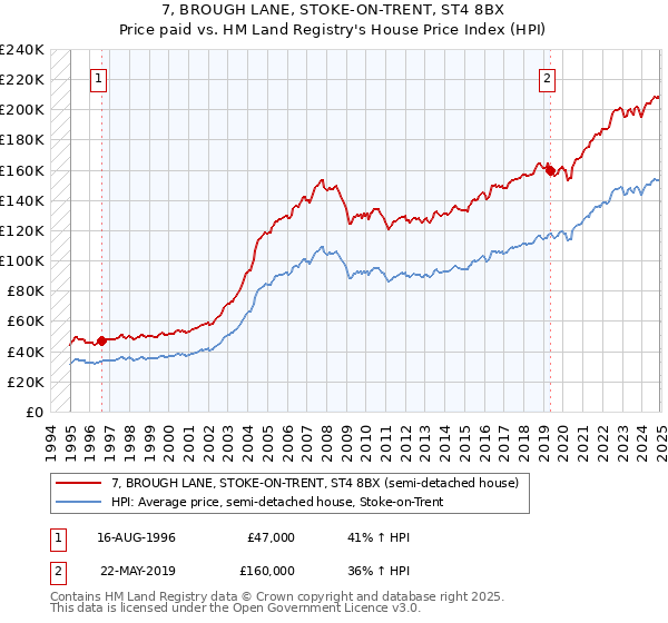 7, BROUGH LANE, STOKE-ON-TRENT, ST4 8BX: Price paid vs HM Land Registry's House Price Index