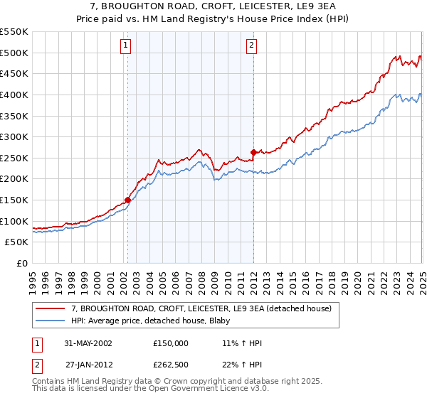 7, BROUGHTON ROAD, CROFT, LEICESTER, LE9 3EA: Price paid vs HM Land Registry's House Price Index