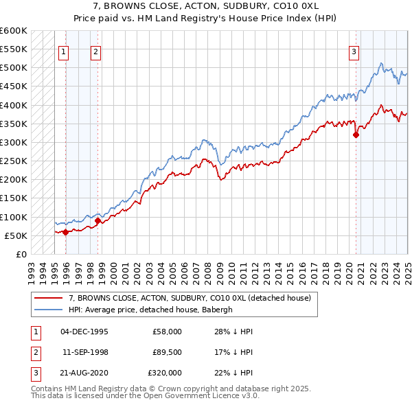 7, BROWNS CLOSE, ACTON, SUDBURY, CO10 0XL: Price paid vs HM Land Registry's House Price Index
