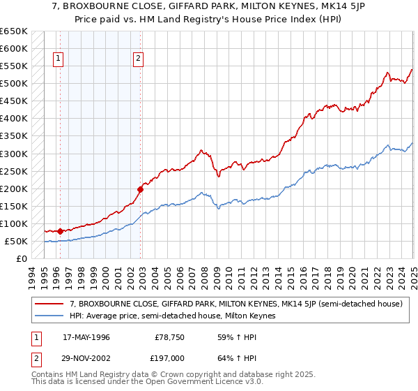 7, BROXBOURNE CLOSE, GIFFARD PARK, MILTON KEYNES, MK14 5JP: Price paid vs HM Land Registry's House Price Index