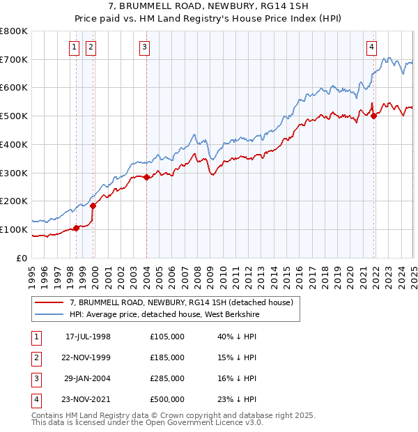 7, BRUMMELL ROAD, NEWBURY, RG14 1SH: Price paid vs HM Land Registry's House Price Index