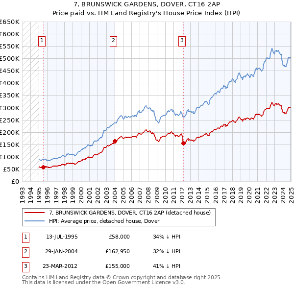 7, BRUNSWICK GARDENS, DOVER, CT16 2AP: Price paid vs HM Land Registry's House Price Index