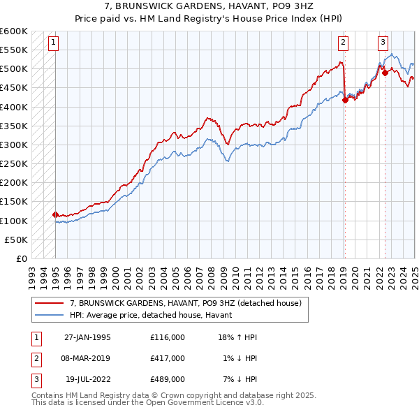 7, BRUNSWICK GARDENS, HAVANT, PO9 3HZ: Price paid vs HM Land Registry's House Price Index