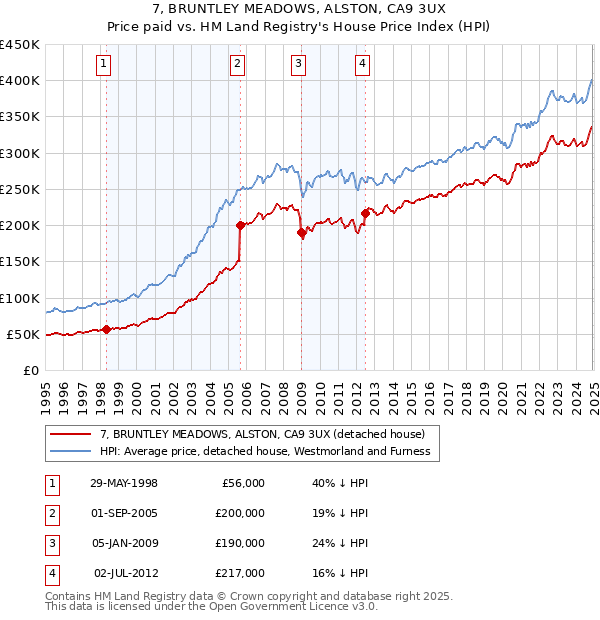7, BRUNTLEY MEADOWS, ALSTON, CA9 3UX: Price paid vs HM Land Registry's House Price Index