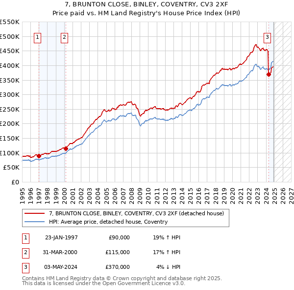 7, BRUNTON CLOSE, BINLEY, COVENTRY, CV3 2XF: Price paid vs HM Land Registry's House Price Index