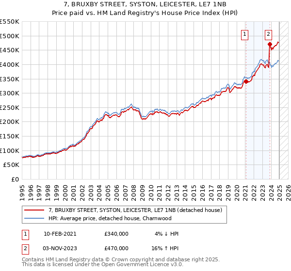 7, BRUXBY STREET, SYSTON, LEICESTER, LE7 1NB: Price paid vs HM Land Registry's House Price Index