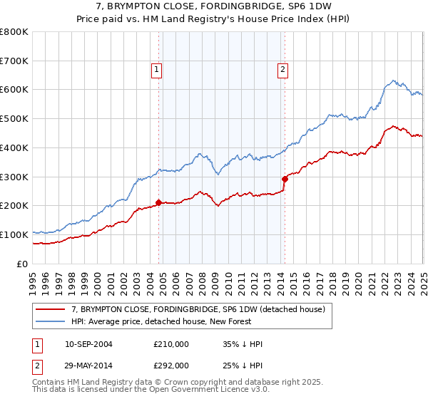 7, BRYMPTON CLOSE, FORDINGBRIDGE, SP6 1DW: Price paid vs HM Land Registry's House Price Index