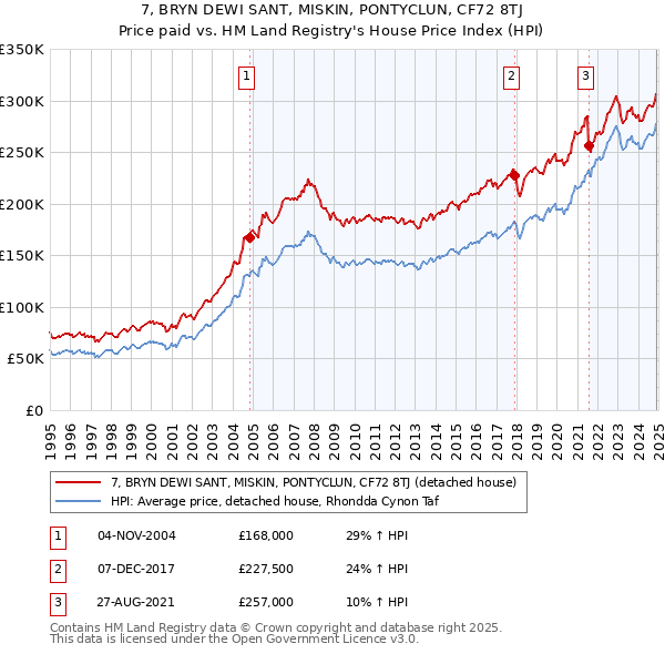 7, BRYN DEWI SANT, MISKIN, PONTYCLUN, CF72 8TJ: Price paid vs HM Land Registry's House Price Index