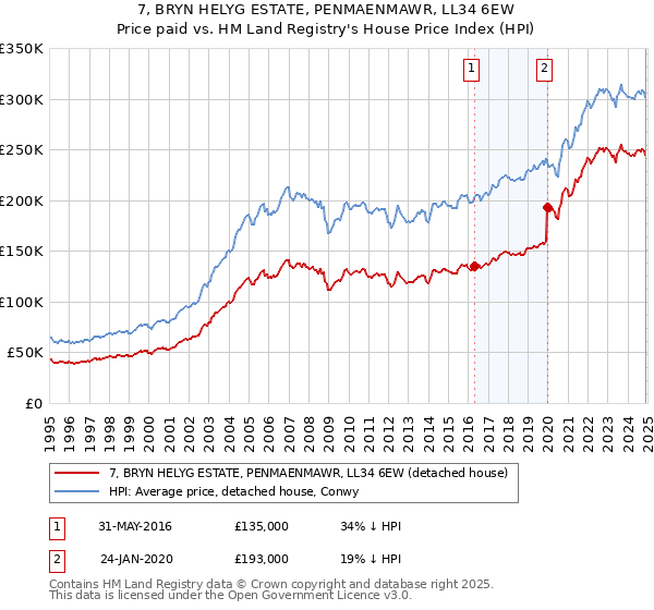 7, BRYN HELYG ESTATE, PENMAENMAWR, LL34 6EW: Price paid vs HM Land Registry's House Price Index