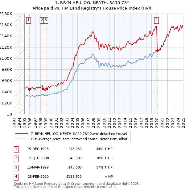 7, BRYN HEULOG, NEATH, SA10 7SY: Price paid vs HM Land Registry's House Price Index