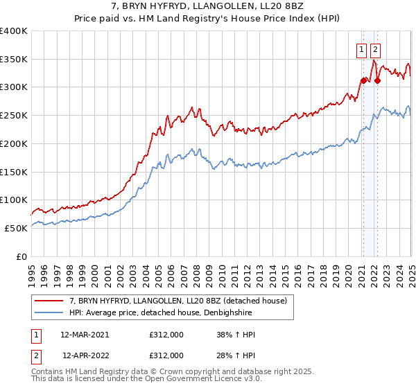 7, BRYN HYFRYD, LLANGOLLEN, LL20 8BZ: Price paid vs HM Land Registry's House Price Index
