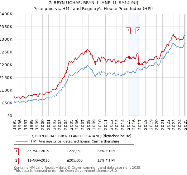 7, BRYN UCHAF, BRYN, LLANELLI, SA14 9UJ: Price paid vs HM Land Registry's House Price Index