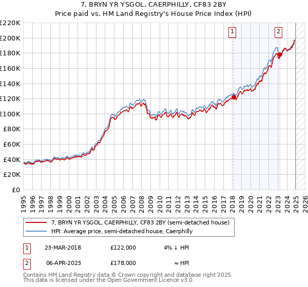7, BRYN YR YSGOL, CAERPHILLY, CF83 2BY: Price paid vs HM Land Registry's House Price Index