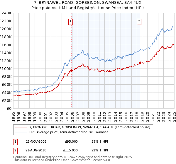 7, BRYNAWEL ROAD, GORSEINON, SWANSEA, SA4 4UX: Price paid vs HM Land Registry's House Price Index