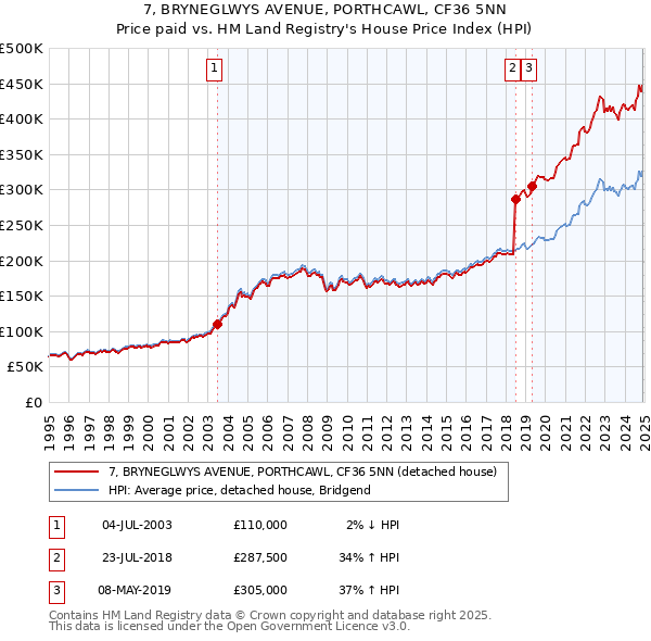 7, BRYNEGLWYS AVENUE, PORTHCAWL, CF36 5NN: Price paid vs HM Land Registry's House Price Index