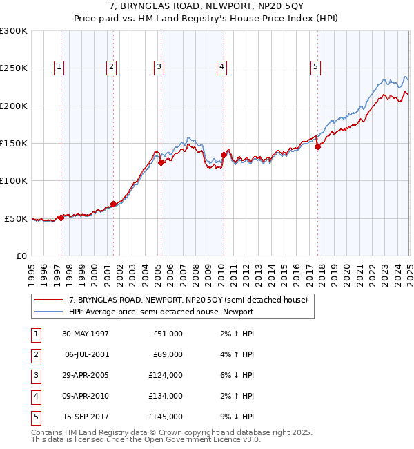 7, BRYNGLAS ROAD, NEWPORT, NP20 5QY: Price paid vs HM Land Registry's House Price Index
