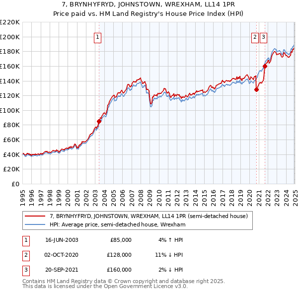 7, BRYNHYFRYD, JOHNSTOWN, WREXHAM, LL14 1PR: Price paid vs HM Land Registry's House Price Index