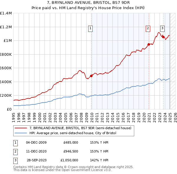 7, BRYNLAND AVENUE, BRISTOL, BS7 9DR: Price paid vs HM Land Registry's House Price Index