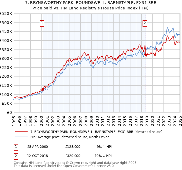 7, BRYNSWORTHY PARK, ROUNDSWELL, BARNSTAPLE, EX31 3RB: Price paid vs HM Land Registry's House Price Index