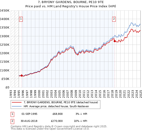 7, BRYONY GARDENS, BOURNE, PE10 9TE: Price paid vs HM Land Registry's House Price Index
