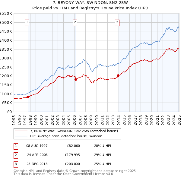 7, BRYONY WAY, SWINDON, SN2 2SW: Price paid vs HM Land Registry's House Price Index