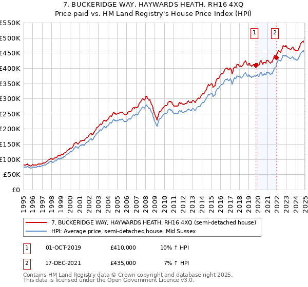7, BUCKERIDGE WAY, HAYWARDS HEATH, RH16 4XQ: Price paid vs HM Land Registry's House Price Index