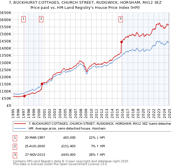 7, BUCKHURST COTTAGES, CHURCH STREET, RUDGWICK, HORSHAM, RH12 3EZ: Price paid vs HM Land Registry's House Price Index