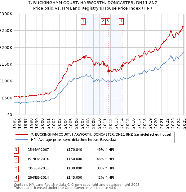 7, BUCKINGHAM COURT, HARWORTH, DONCASTER, DN11 8NZ: Price paid vs HM Land Registry's House Price Index