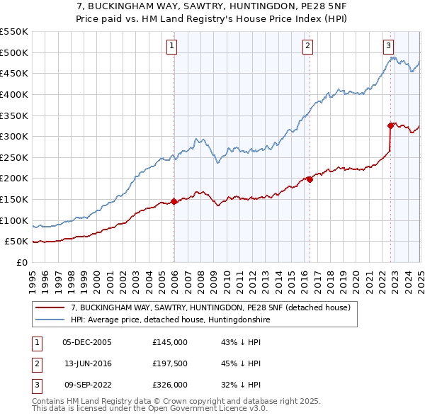 7, BUCKINGHAM WAY, SAWTRY, HUNTINGDON, PE28 5NF: Price paid vs HM Land Registry's House Price Index