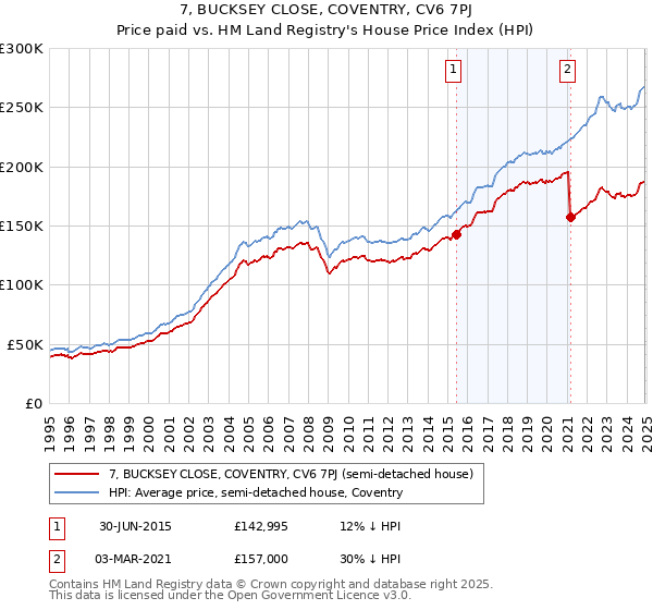 7, BUCKSEY CLOSE, COVENTRY, CV6 7PJ: Price paid vs HM Land Registry's House Price Index