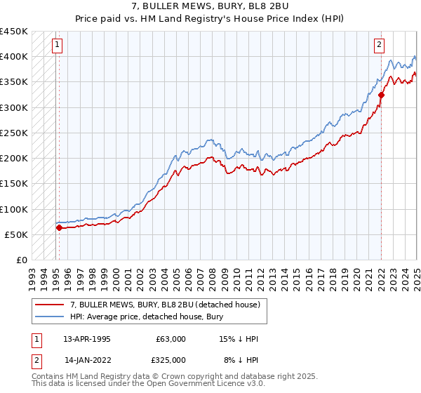 7, BULLER MEWS, BURY, BL8 2BU: Price paid vs HM Land Registry's House Price Index