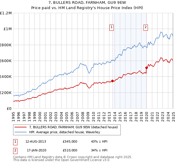 7, BULLERS ROAD, FARNHAM, GU9 9EW: Price paid vs HM Land Registry's House Price Index