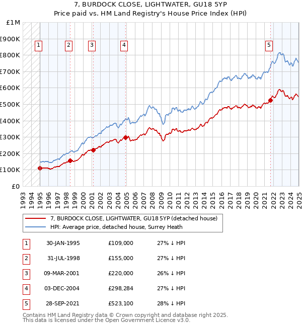 7, BURDOCK CLOSE, LIGHTWATER, GU18 5YP: Price paid vs HM Land Registry's House Price Index