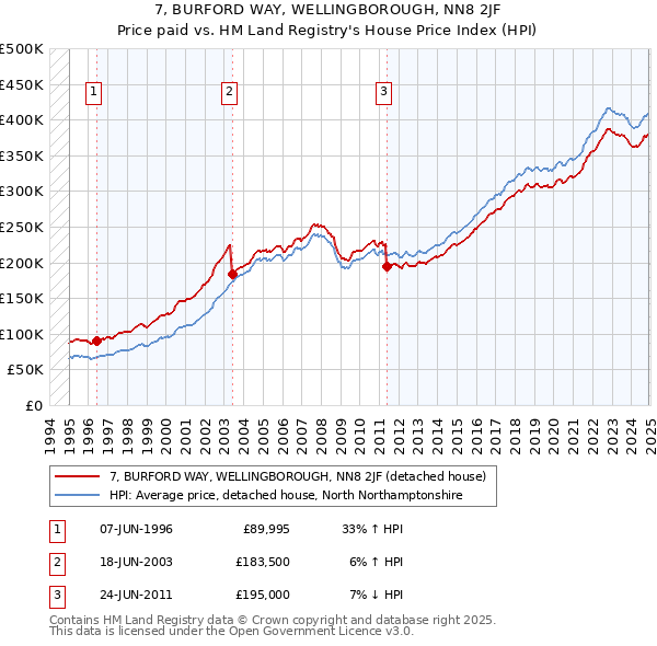 7, BURFORD WAY, WELLINGBOROUGH, NN8 2JF: Price paid vs HM Land Registry's House Price Index